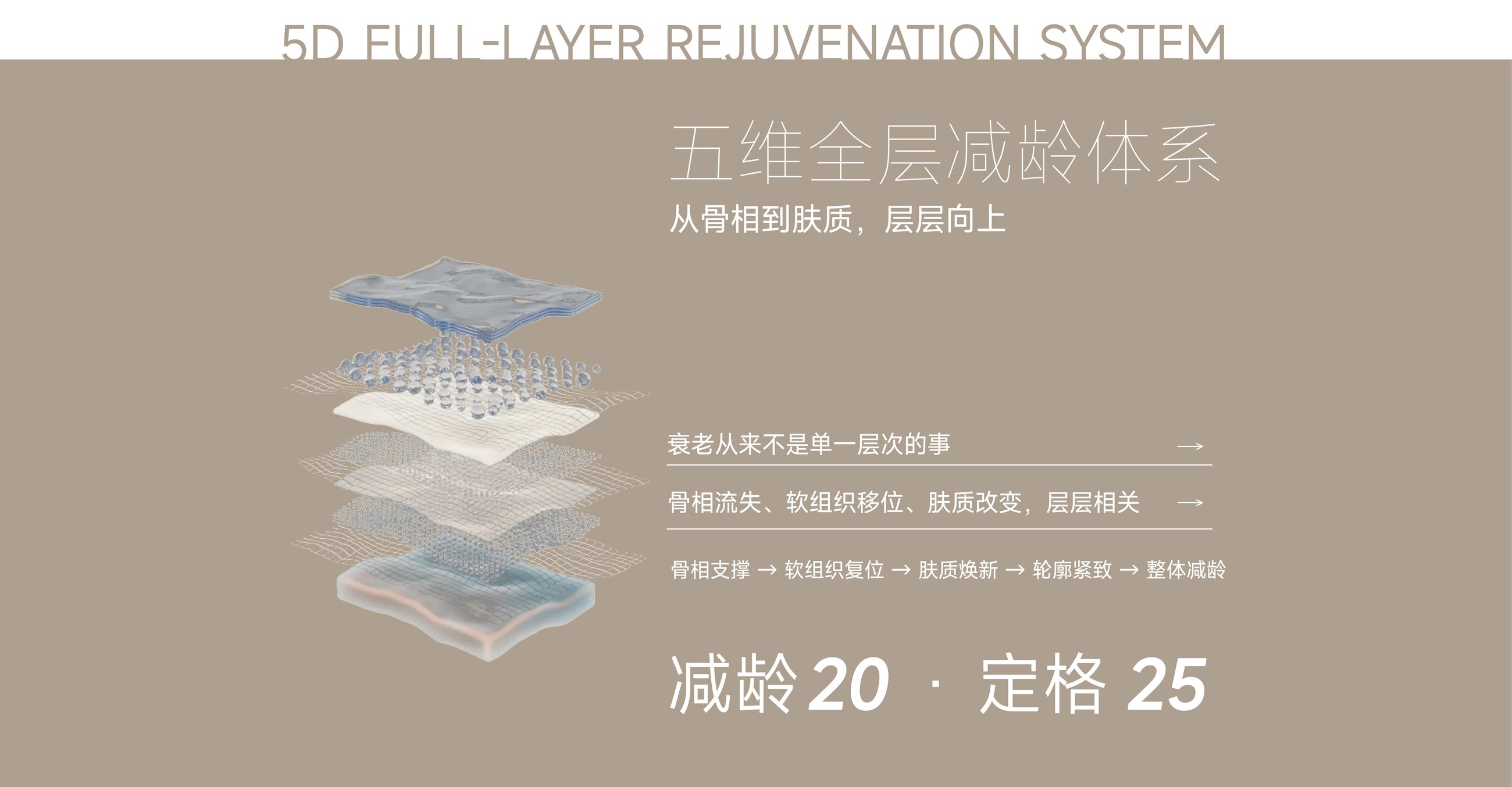 五维全层减龄体系 · 从骨相到肤质 层层向上 · 减龄20 定格25